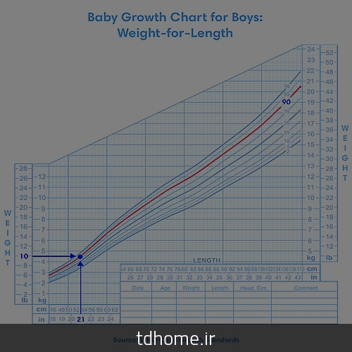 رشد شناختی کودک 3 ساله